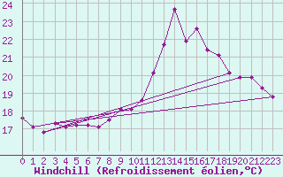 Courbe du refroidissement olien pour Pordic (22)