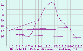 Courbe du refroidissement olien pour Zlatibor