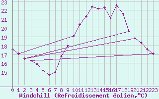 Courbe du refroidissement olien pour Challes-les-Eaux (73)