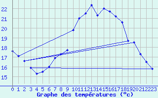 Courbe de tempratures pour Luedenscheid