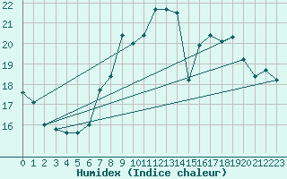 Courbe de l'humidex pour Laegern