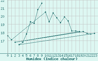 Courbe de l'humidex pour Veggli Ii