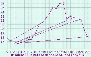 Courbe du refroidissement olien pour Cressier