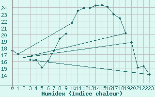 Courbe de l'humidex pour Sion (Sw)