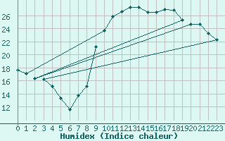 Courbe de l'humidex pour Cazaux (33)