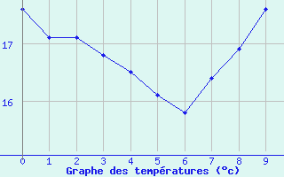 Courbe de tempratures pour Saint-Georges-les-Bains (07)