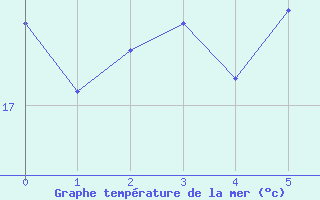 Courbe de temprature de la mer  pour le bateau EUCFR05