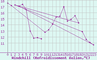 Courbe du refroidissement olien pour Alenon (61)