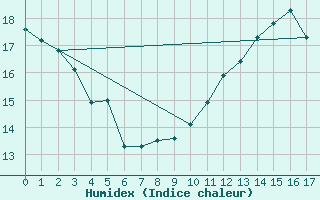 Courbe de l'humidex pour Vichres (28)