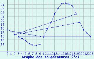 Courbe de tempratures pour Orly (91)