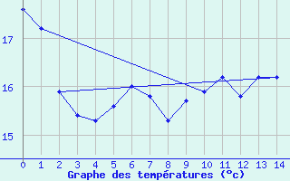 Courbe de tempratures pour Worpswede-Huettenbus