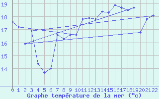 Courbe de temprature de la mer  pour le bateau SKEC