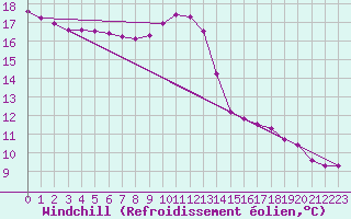 Courbe du refroidissement olien pour Samatan (32)