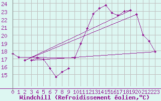 Courbe du refroidissement olien pour Evreux (27)
