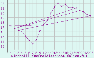 Courbe du refroidissement olien pour La Chapelle-Aubareil (24)