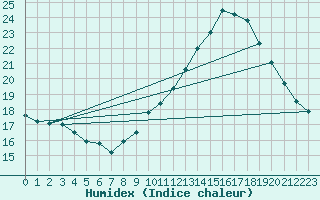 Courbe de l'humidex pour Ste (34)