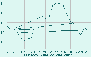 Courbe de l'humidex pour Madrid-Colmenar