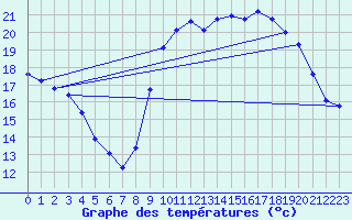 Courbe de tempratures pour Saint-Georges-d