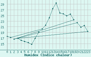 Courbe de l'humidex pour Douzens (11)