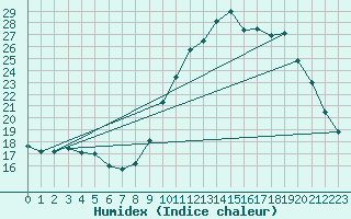 Courbe de l'humidex pour Gurande (44)