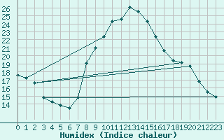 Courbe de l'humidex pour Alicante