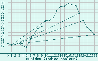 Courbe de l'humidex pour Nyon-Changins (Sw)