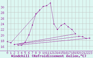 Courbe du refroidissement olien pour Tirgu Jiu