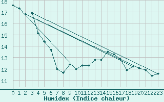 Courbe de l'humidex pour Gruissan (11)