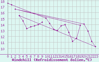 Courbe du refroidissement olien pour Saint-Auban (04)