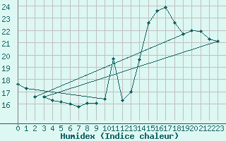 Courbe de l'humidex pour Chteau-Chinon (58)