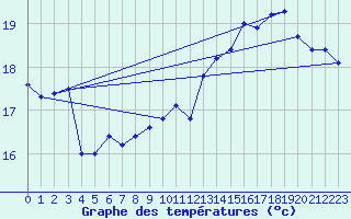 Courbe de tempratures pour la bouée 62139