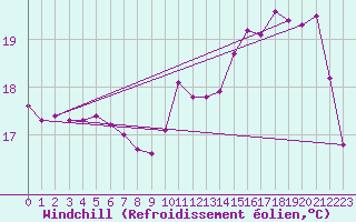 Courbe du refroidissement olien pour Izegem (Be)