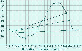 Courbe de l'humidex pour Mont-Aigoual (30)