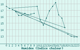 Courbe de l'humidex pour Ble / Mulhouse (68)