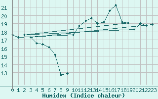 Courbe de l'humidex pour Brest (29)