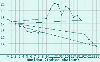 Courbe de l'humidex pour Formigures (66)