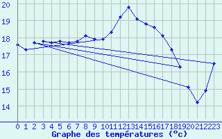 Courbe de tempratures pour Crest (26)