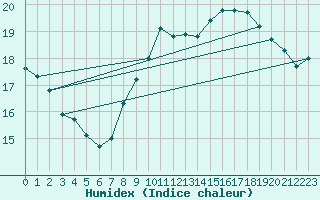 Courbe de l'humidex pour Biarritz (64)