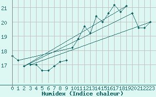 Courbe de l'humidex pour La Rochelle - Le Bout Blanc (17)