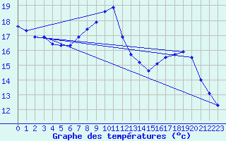 Courbe de tempratures pour Rochegude (26)