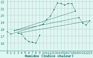 Courbe de l'humidex pour Perpignan Moulin  Vent (66)