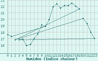 Courbe de l'humidex pour Uppsala Universitet