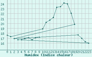 Courbe de l'humidex pour Amur (79)