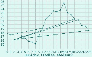 Courbe de l'humidex pour Aoste (It)