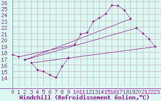 Courbe du refroidissement olien pour Avord (18)