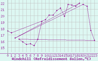 Courbe du refroidissement olien pour Cap de la Hve (76)