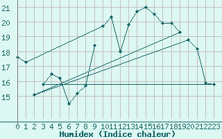 Courbe de l'humidex pour Ploudalmezeau (29)