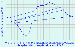 Courbe de tempratures pour Pourrires (83)