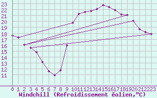 Courbe du refroidissement olien pour Pourrires (83)