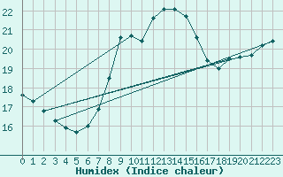 Courbe de l'humidex pour London / Heathrow (UK)